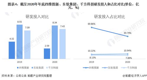 四維圖新、東軟集團(tuán)與千方科技 數(shù)據(jù)處理技術(shù)開(kāi)發(fā)的行業(yè)領(lǐng)先者對(duì)比