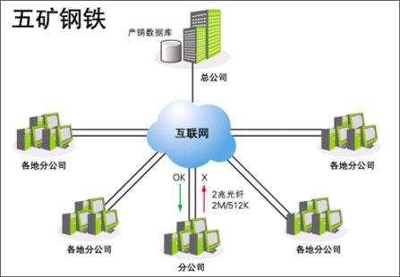 Qno俠諾遠程數據庫接入與數據處理技術開發解決方案